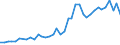 Unit of measure: Number / International patent classification (IPC): High tech - total / Metropolitan regions (historical): Düsseldorf
