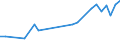 Unit of measure: Number / International patent classification (IPC): High tech - total / Metropolitan regions (historical): Bremen