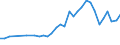 Unit of measure: Number / International patent classification (IPC): High tech - total / Metropolitan regions (historical): Hannover