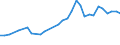 Unit of measure: Number / International patent classification (IPC): High tech - total / Metropolitan regions (historical): Nürnberg