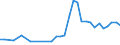 Unit of measure: Number / International patent classification (IPC): High tech - total / Metropolitan regions (historical): Bielefeld