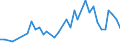 Unit of measure: Number / International patent classification (IPC): High tech - total / Metropolitan regions (historical): Göttingen