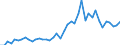 Unit of measure: Number / International patent classification (IPC): High tech - total / Metropolitan regions (historical): Darmstadt