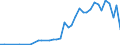 Unit of measure: Number / International patent classification (IPC): High tech - total / Metropolitan regions (historical): Regensburg