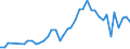 Unit of measure: Number / International patent classification (IPC): High tech - total / Metropolitan regions (historical): Augsburg