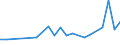 Unit of measure: Number / International patent classification (IPC): High tech - total / Metropolitan regions (historical): Koblenz