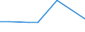 Unit of measure: Number / International patent classification (IPC): High tech - total / Metropolitan regions (historical): Rostock