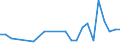 Unit of measure: Number / International patent classification (IPC): High tech - total / Metropolitan regions (historical): Görlitz