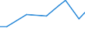 Unit of measure: Number / International patent classification (IPC): High tech - total / Metropolitan regions (historical): Schweinfurt