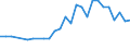 Unit of measure: Number / International patent classification (IPC): High tech - total / Metropolitan regions (historical): Mannheim-Ludwigshafen (NUTS 2010)