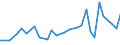 Unit of measure: Number / International patent classification (IPC): High tech - total / Metropolitan regions (historical): Lübeck