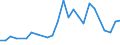 Unit of measure: Number / International patent classification (IPC): High tech - total / Metropolitan regions (historical): Osnabrück