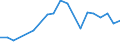Unit of measure: Number / International patent classification (IPC): High tech - total / Metropolitan regions (historical): Würzburg