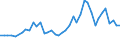 Unit of measure: Number / International patent classification (IPC): High tech - total / Metropolitan regions (historical): Ulm