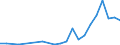Unit of measure: Number / International patent classification (IPC): High tech - total / Metropolitan regions (historical): Tallinn