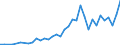 Unit of measure: Number / International patent classification (IPC): High tech - total / Metropolitan regions (historical): Dublin