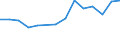 Unit of measure: Number / International patent classification (IPC): High tech - total / Metropolitan regions (historical): Non-metropolitan regions in Ireland