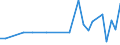 Unit of measure: Number / International patent classification (IPC): High tech - total / Metropolitan regions (historical): Thessaloniki