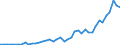 Unit of measure: Number / International patent classification (IPC): High tech - total / Metropolitan regions (historical): Madrid