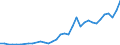 Unit of measure: Number / International patent classification (IPC): High tech - total / Metropolitan regions (historical): Barcelona