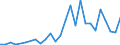 Unit of measure: Number / International patent classification (IPC): High tech - total / Metropolitan regions (historical): Valencia