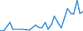 Unit of measure: Number / International patent classification (IPC): High tech - total / Metropolitan regions (historical): Sevilla