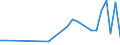Unit of measure: Number / International patent classification (IPC): High tech - total / Metropolitan regions (historical): Murcia - Cartagena