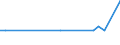 Unit of measure: Number / International patent classification (IPC): High tech - total / Metropolitan regions (historical): Las Palmas