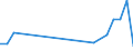Unit of measure: Number / International patent classification (IPC): High tech - total / Metropolitan regions (historical): Valladolid