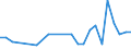 Anzahl / Hochtechnologiebereich - insgesamt / Görlitz