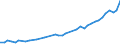 Number / Non-metropolitan regions in Denmark