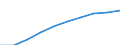 Unit of measure: Number / Sex: Total / Age class: Total / Metropolitan regions (historical): Berlin
