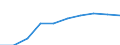 Unit of measure: Number / Sex: Total / Age class: Total / Metropolitan regions (historical): Düsseldorf