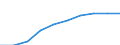 Unit of measure: Number / Sex: Total / Age class: Total / Metropolitan regions (historical): Nürnberg