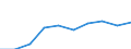 Unit of measure: Number / Sex: Total / Age class: Total / Metropolitan regions (historical): Bielefeld