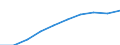 Unit of measure: Number / Sex: Total / Age class: Total / Metropolitan regions (historical): Regensburg