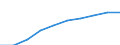 Unit of measure: Number / Sex: Total / Age class: Total / Metropolitan regions (historical): Rostock