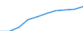 Unit of measure: Number / Sex: Total / Age class: Total / Metropolitan regions (historical): Rosenheim