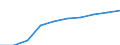 Unit of measure: Number / Sex: Total / Age class: Total / Metropolitan regions (historical): Münster