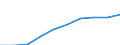Unit of measure: Number / Sex: Total / Age class: Total / Metropolitan regions (historical): Würzburg