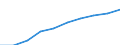 Unit of measure: Number / Sex: Total / Age class: Total / Metropolitan regions (historical): Ulm
