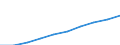 Unit of measure: Number / Sex: Total / Age class: Total / Metropolitan regions (historical): Ireland