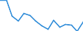 Unit of measure: Thousand tonnes / Standard goods classification for transport statistics (NST 2007, 20 group): Total transported goods / Metropolitan regions: Non-metropolitan regions in Estonia