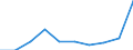 Unit of measure: Number / Requests: Total requests (requests and re-examination requests) / Legal provision: Total / Geopolitical entity (partner): European Union - 27 countries (from 2020) / Applicant type: Total / Sex: Total / Geopolitical entity (reporting): Latvia