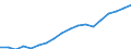 Statistische Systematik der Wirtschaftszweige in der Europäischen Gemeinschaft (NACE Rev. 2): Insgesamt - alle NACE-Wirtschaftszweige / Maßeinheit: Konstante Preise, Index 2010=100 / Volkswirtschaftliche Gesamtrechnungen Indikator (ESVG 2010): Bruttowertschöpfung / Geopolitische Meldeeinheit: Türkei