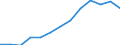 Statistische Systematik der Wirtschaftszweige in der Europäischen Gemeinschaft (NACE Rev. 2): Insgesamt - alle NACE-Wirtschaftszweige / Maßeinheit: Konstante Preise, Index 2010=100 / Volkswirtschaftliche Gesamtrechnungen Indikator (ESVG 2010): Bruttowertschöpfung / Geopolitische Meldeeinheit: Tschad