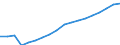 Statistische Systematik der Wirtschaftszweige in der Europäischen Gemeinschaft (NACE Rev. 2): Insgesamt - alle NACE-Wirtschaftszweige / Maßeinheit: Konstante Preise, Index 2010=100 / Volkswirtschaftliche Gesamtrechnungen Indikator (ESVG 2010): Bruttowertschöpfung / Geopolitische Meldeeinheit: Komoren