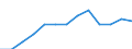 Maßeinheit: Konstante Preise, Index 2010=100 / Volkswirtschaftliche Gesamtrechnungen Indikator (ESVG 2010): Bruttowertschöpfung / Geopolitische Meldeeinheit: Iran