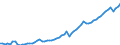 Maßeinheit: Konstante Preise, Index 2010=100 / Volkswirtschaftliche Gesamtrechnungen Indikator (ESVG 2010): Bruttoinlandsprodukt zu Marktpreisen / Geopolitische Meldeeinheit: Madagaskar