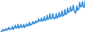 Statistische Systematik der Wirtschaftszweige in der Europäischen Gemeinschaft (NACE Rev. 2): Insgesamt - alle NACE-Wirtschaftszweige / Saisonbereinigung: Unbereinigte Daten (d.h. weder saisonbereinigte noch kalenderbereinigte Daten) / Maßeinheit: Verkettete Volumen, Index 2010=100 / Volkswirtschaftliche Gesamtrechnungen Indikator (ESVG 2010): Bruttowertschöpfung / Geopolitische Meldeeinheit: Polen